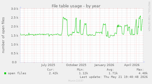 File table usage