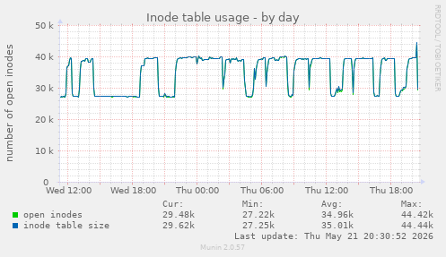 daily graph