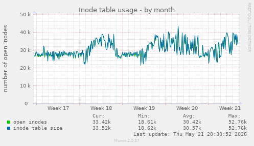 monthly graph