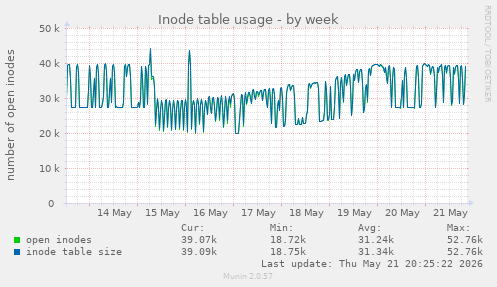 weekly graph