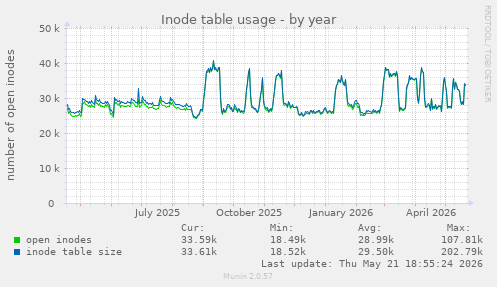Inode table usage