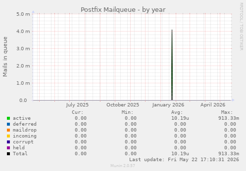 Postfix Mailqueue