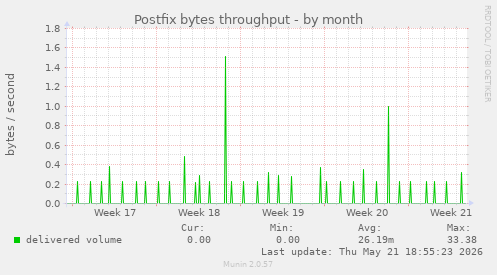 Postfix bytes throughput