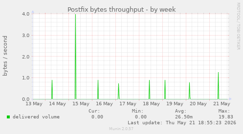 Postfix bytes throughput