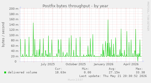 Postfix bytes throughput