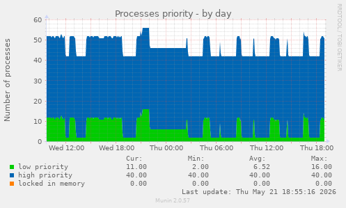 Processes priority