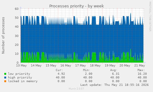 Processes priority