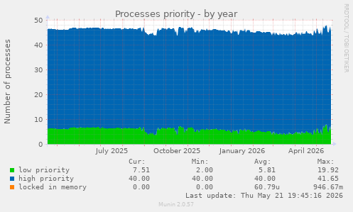 Processes priority