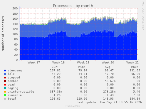 Processes