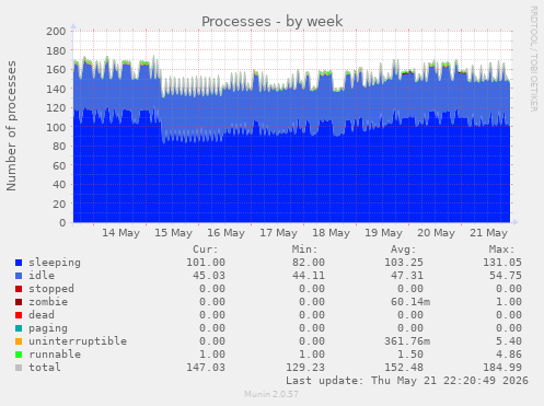 Processes