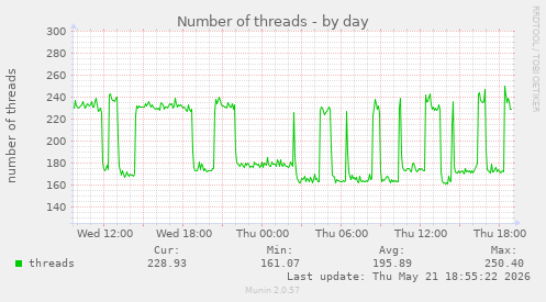 Number of threads