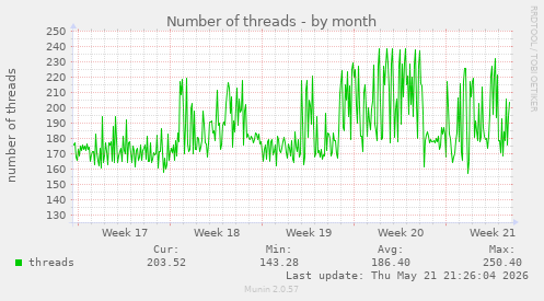Number of threads