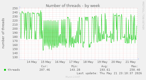 Number of threads
