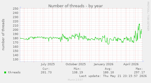Number of threads