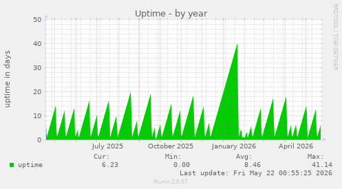 yearly graph