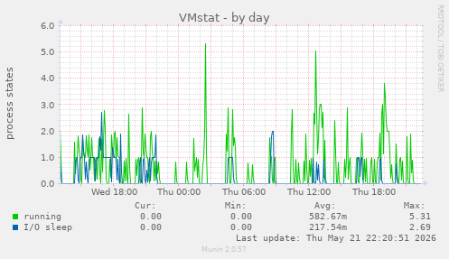 VMstat