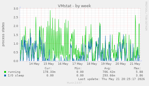 VMstat