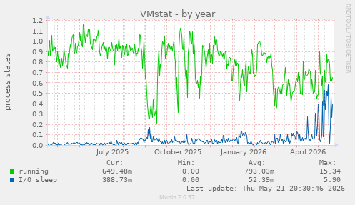 VMstat