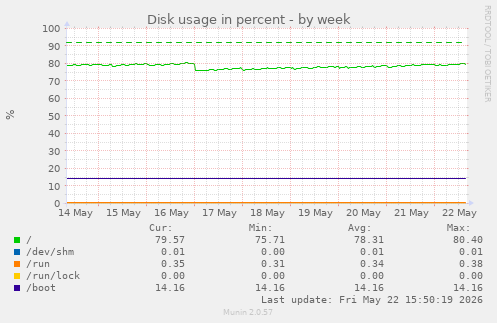 Disk usage in percent