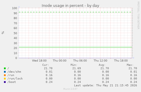 Inode usage in percent