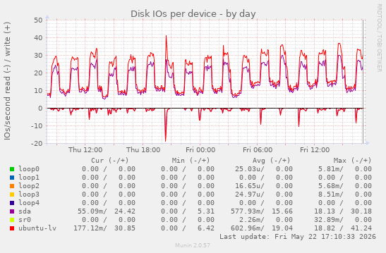 Disk IOs per device