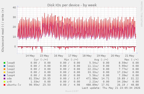 Disk IOs per device