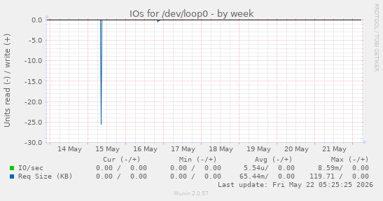 IOs for /dev/loop0