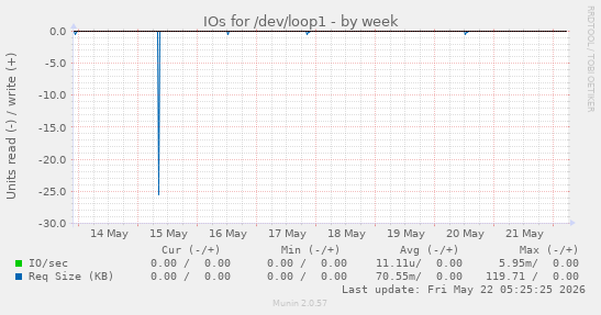 IOs for /dev/loop1