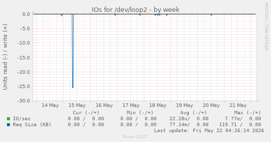 IOs for /dev/loop2