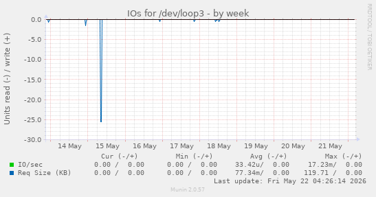 IOs for /dev/loop3