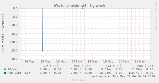 IOs for /dev/loop4