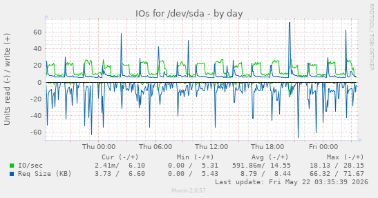 IOs for /dev/sda