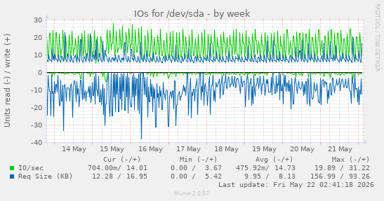 IOs for /dev/sda