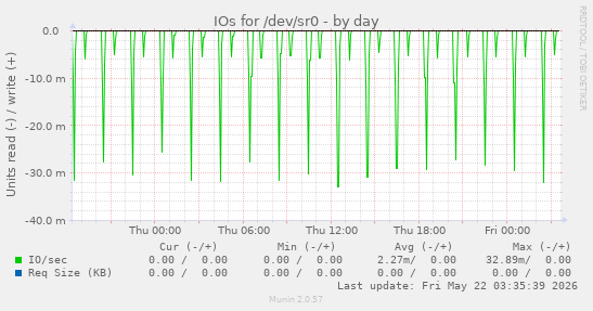 IOs for /dev/sr0
