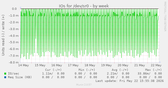 IOs for /dev/sr0