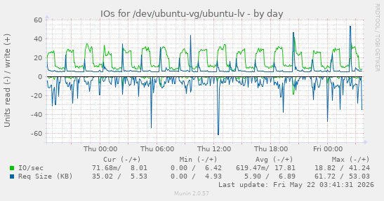 IOs for /dev/ubuntu-vg/ubuntu-lv