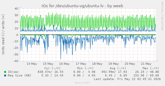 IOs for /dev/ubuntu-vg/ubuntu-lv