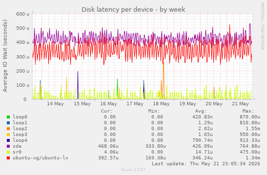 Disk latency per device