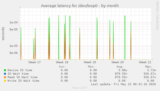 Average latency for /dev/loop0