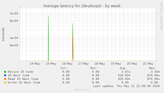 Average latency for /dev/loop0