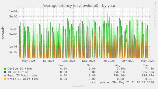 Average latency for /dev/loop0