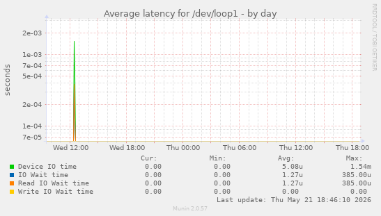 Average latency for /dev/loop1
