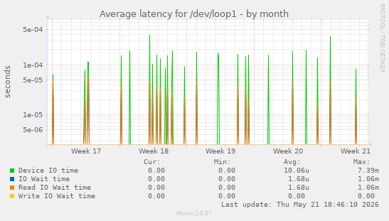 Average latency for /dev/loop1