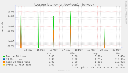 Average latency for /dev/loop1