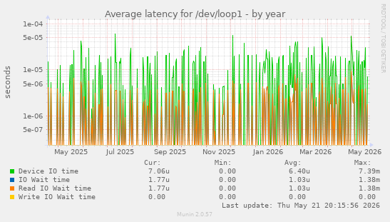 Average latency for /dev/loop1