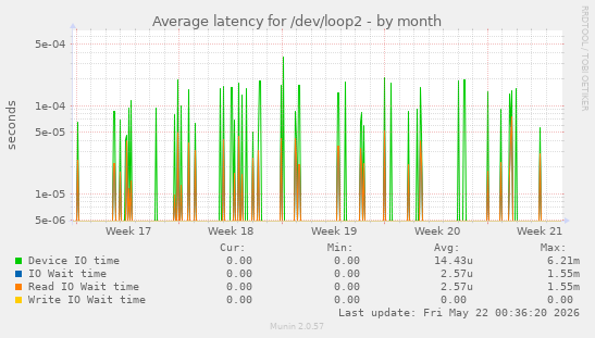 Average latency for /dev/loop2