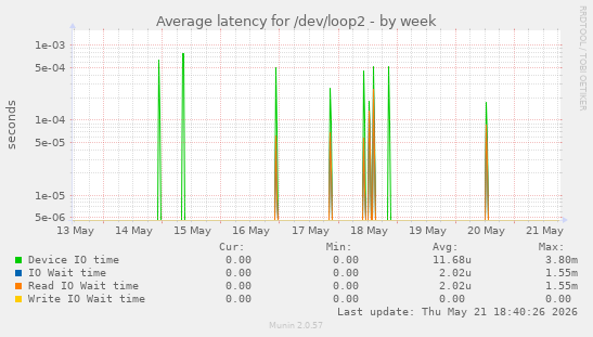 Average latency for /dev/loop2