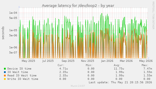 Average latency for /dev/loop2