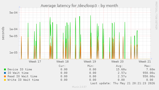 Average latency for /dev/loop3