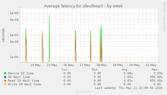 Average latency for /dev/loop3